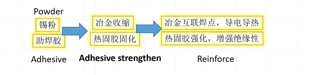 锡胶-环氧锡膏