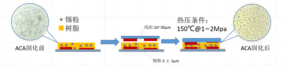 SnbiAg低温各向异性导电胶FACA-138D固化过程