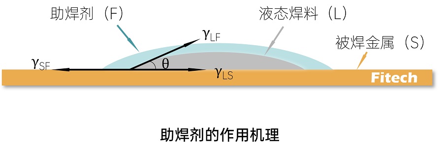 助焊剂作用机理900.jpg