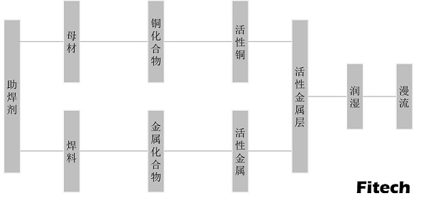 助焊剂作用过程