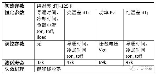 功率半导体器件锡膏解决方案深圳福英达分享：功率半导体器件功率循环测试与控制策略