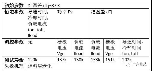 功率半导体器件锡膏解决方案深圳福英达分享：功率半导体器件功率循环测试与控制策略