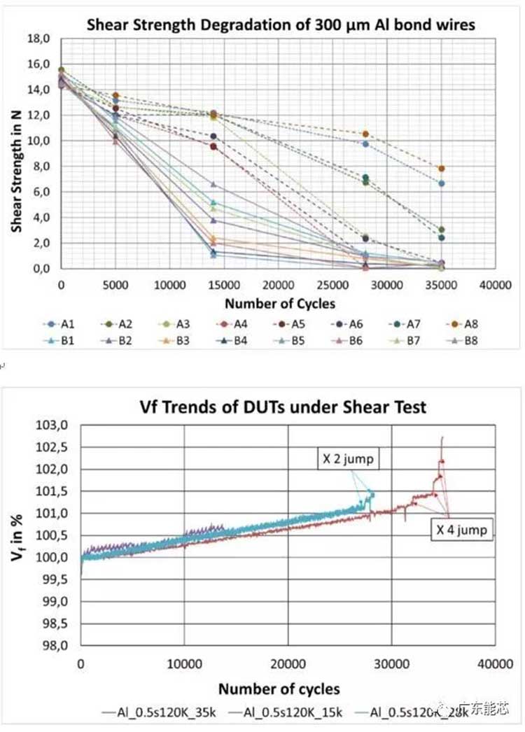 FPC柔性模块封装锡膏锡胶深圳福英达分享：电源循环试验-铝键合线的可靠性