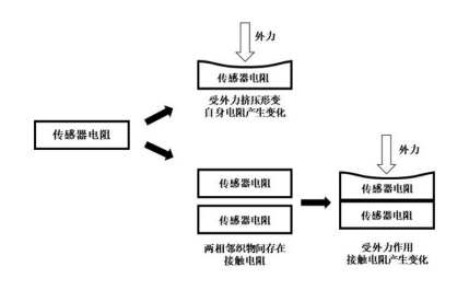 MEMS封装锡膏焊料深圳福英达分享：柔性传感器与服装的碰撞