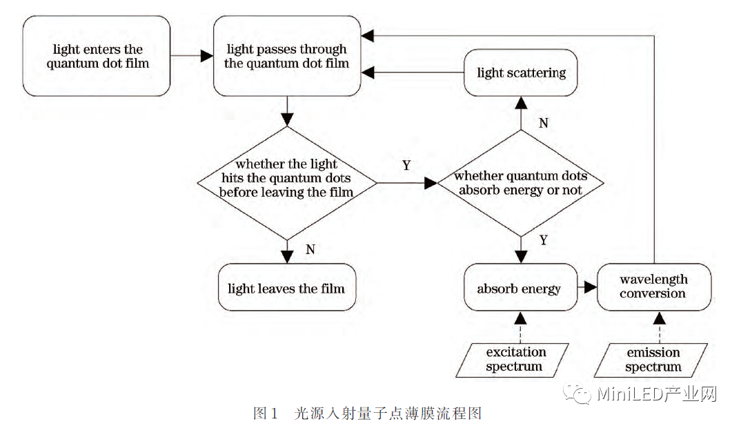 Mini LED_Micro LED 封装无铅锡膏焊料深圳福英达分享：基于Micro-LED照明的量子点颜色转换特性