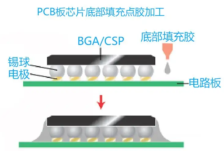 底部填充示意图