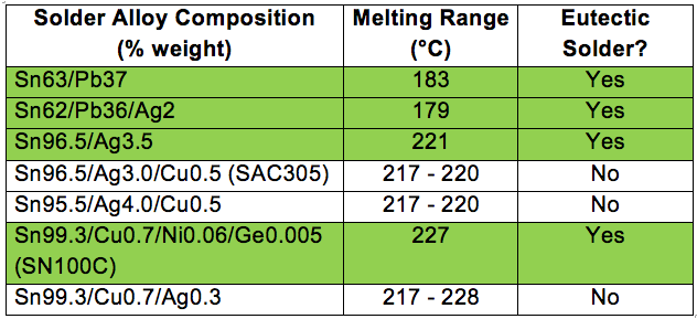 常见无铅焊料合金及属性