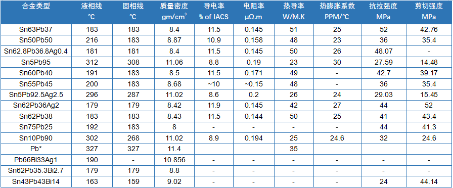 有铅焊料合金属性表