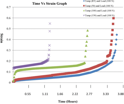 图1. 不同温度下应变和时间的关系。