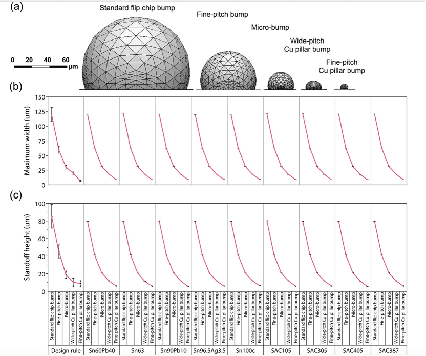 使用Surface Evolver模拟不同锡膏制成的凸点几何结构尺寸