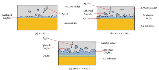 不同回流时间SAC305-Cu焊盘界面的IMC生长情况