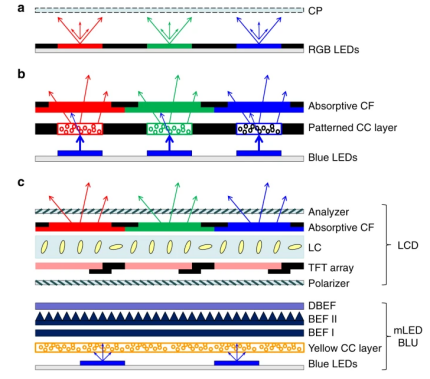 (a) RGB芯片mini-LED, micro-LED, OLED发射型显示; (b) 颜色转换mini-LED, micro-LED, OLED发射型显示; (c) mini-LED背光LCD。