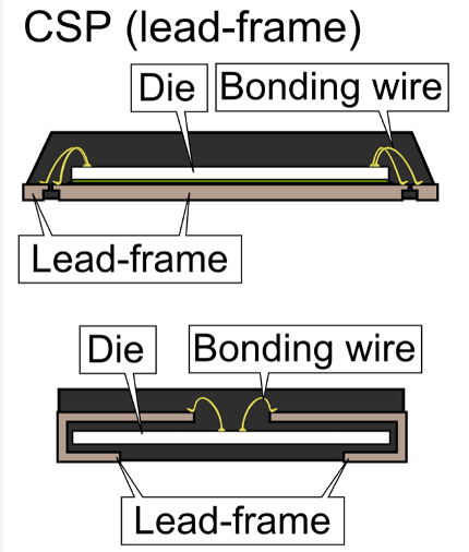 引线框架CSP结构