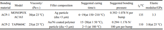 两种各向异性导电胶性质(ACP-1, ACP-2)