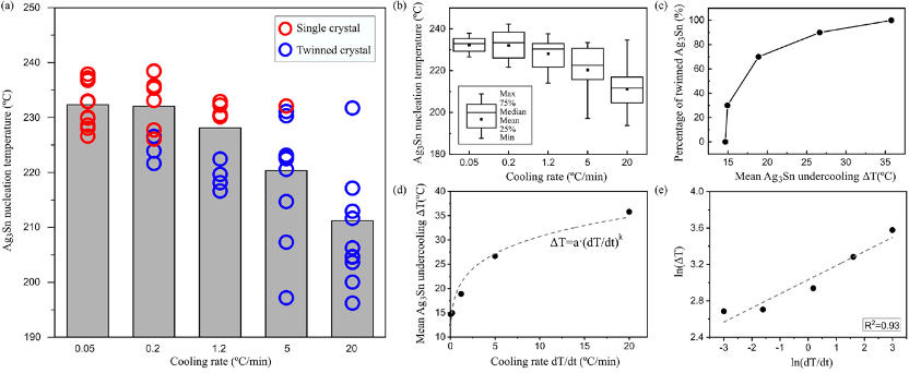 SnCu5中的Ag3Sn在不同冷却速度下的成核