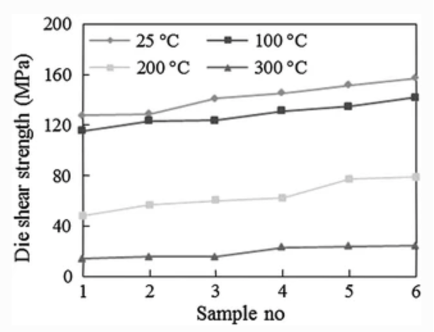 不同使用温度下Au-Sn SLID样品的芯片剪切强度