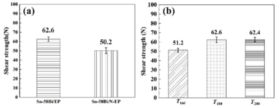 (a)环氧锡膏和普通锡膏剪切强度; (b)环氧锡膏在不同温度下的剪切强度