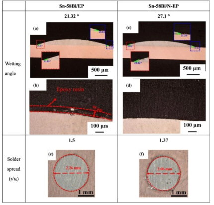 环氧锡膏和普通锡膏在铜片上的润湿角