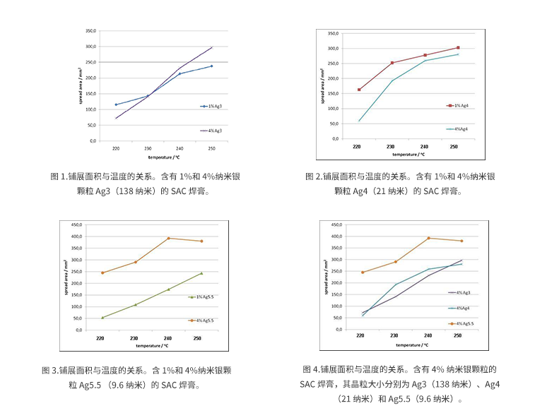 添加纳米银颗粒改善SnAgCu锡膏的润湿性-深圳福英达